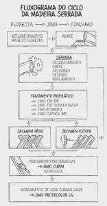 Fluxograma do ciclo da madeira serrada - JIMO